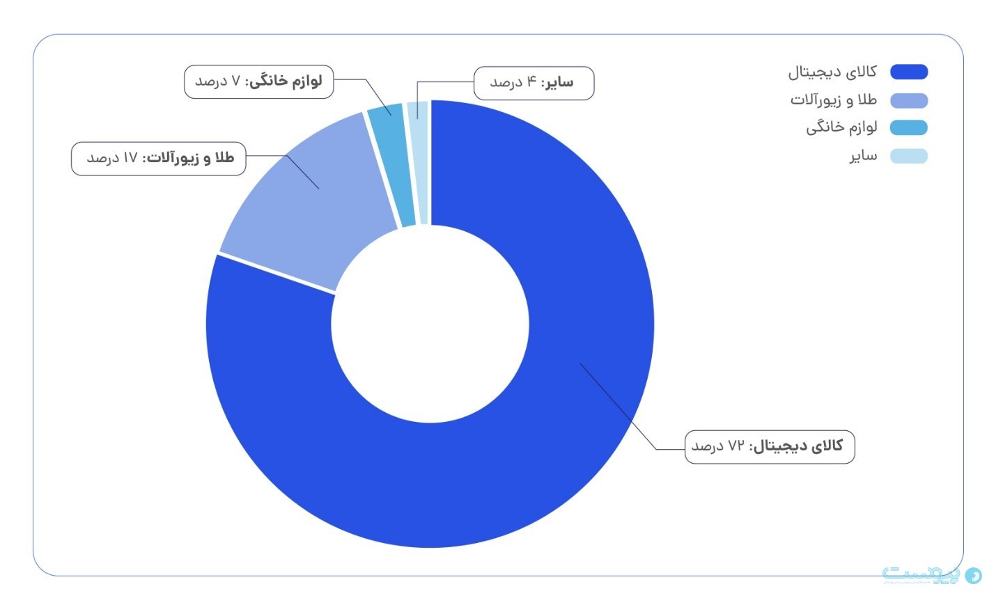 دیجی‌شهر: پرداخت وام‌ در ۱۴۰۳ به ۱.۴ همت رسید؛ نکول یک درصد