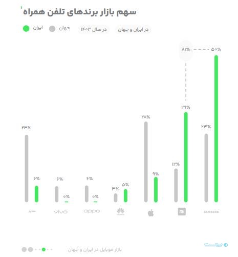 سهم آیفون در ایران به کمتر از ۱۰ درصد رسید