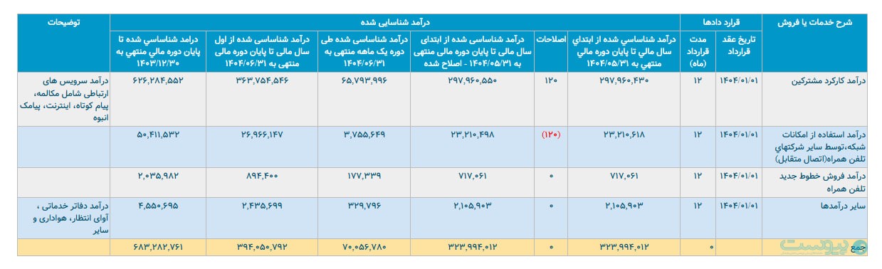 همراه اول در شهریور ۷هزار میلیارد تومان درآمد به‌ثبت رساند