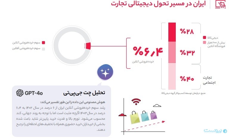 گزارش سال ۱۴۰۳ دیجی‌کالا: خرید اعتباری ۱۲۹ درصد رشد کرد؛ موبایل در صدر خریدهای قسطی
