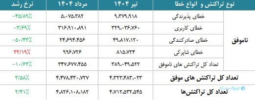 گزارش مرداد شاپرک: تراکنش‌های ناموفق شاپرکی ۲۲ درصد افزایش یافت