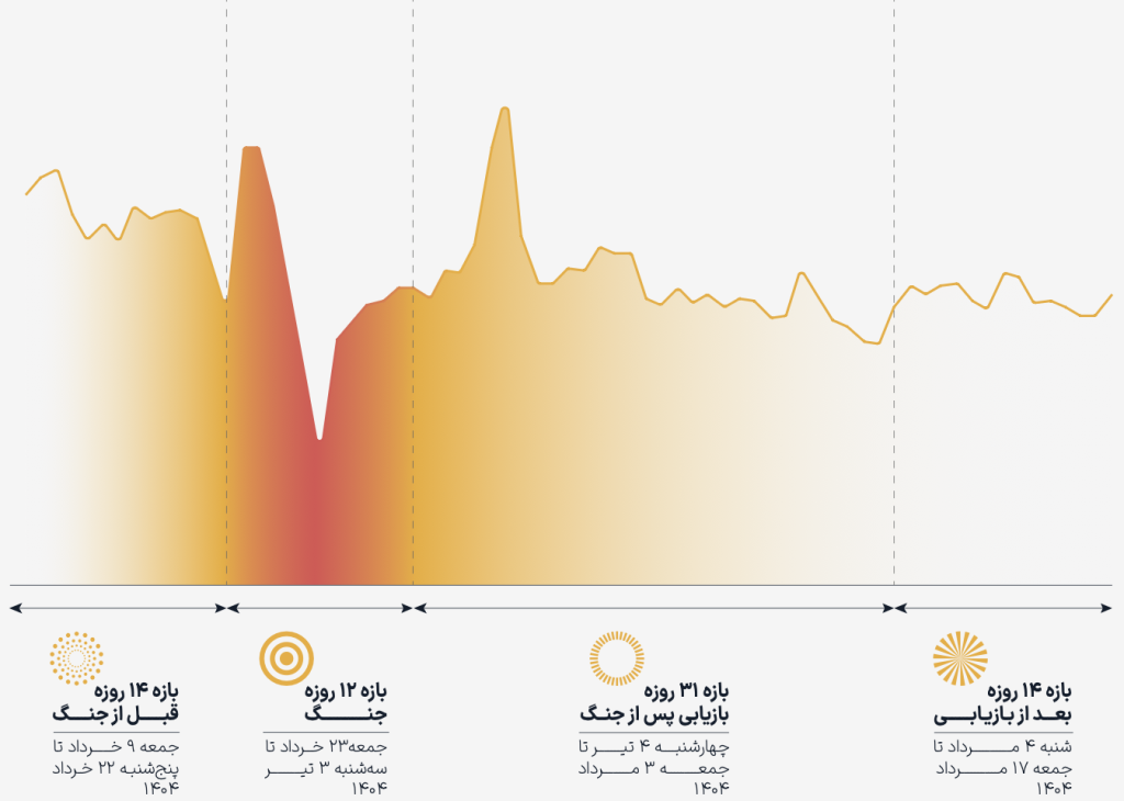 کاهش بازدید سایت‌ها و افت ۷۹ درصدی بودجه تبلیغاتی سازمان‌ها – ITIRAN