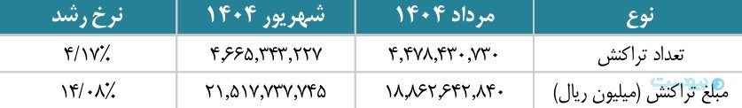 گزارش شهریور شاپرک: خطای شاپرکی ۵۱ درصد افزایش یافت