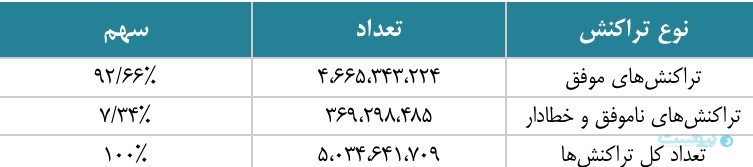 گزارش شهریور شاپرک: خطای شاپرکی ۵۱ درصد افزایش یافت