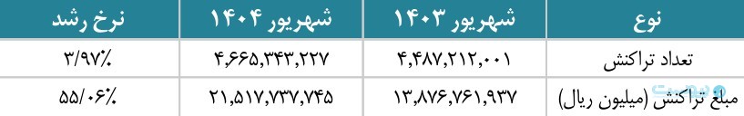 گزارش شهریور شاپرک: خطای شاپرکی ۵۱ درصد افزایش یافت