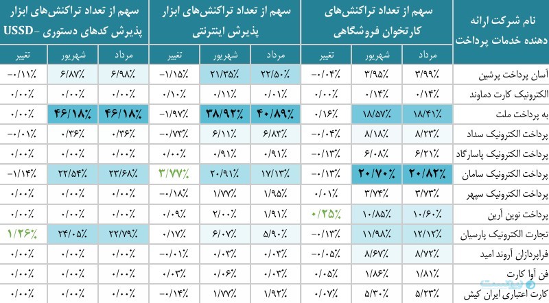 گزارش شهریور شاپرک: خطای شاپرکی ۵۱ درصد افزایش یافت