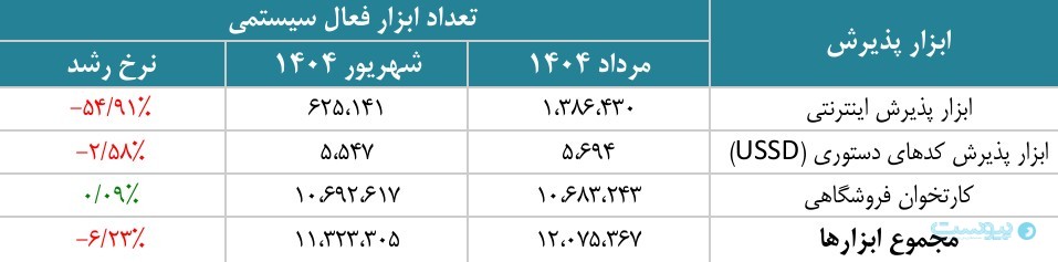 گزارش شهریور شاپرک: خطای شاپرکی ۵۱ درصد افزایش یافت