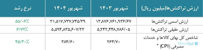 گزارش شهریور شاپرک: خطای شاپرکی ۵۱ درصد افزایش یافت
