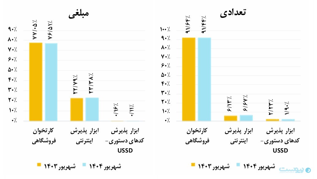 گزارش شهریور شاپرک: خطای شاپرکی ۵۱ درصد افزایش یافت