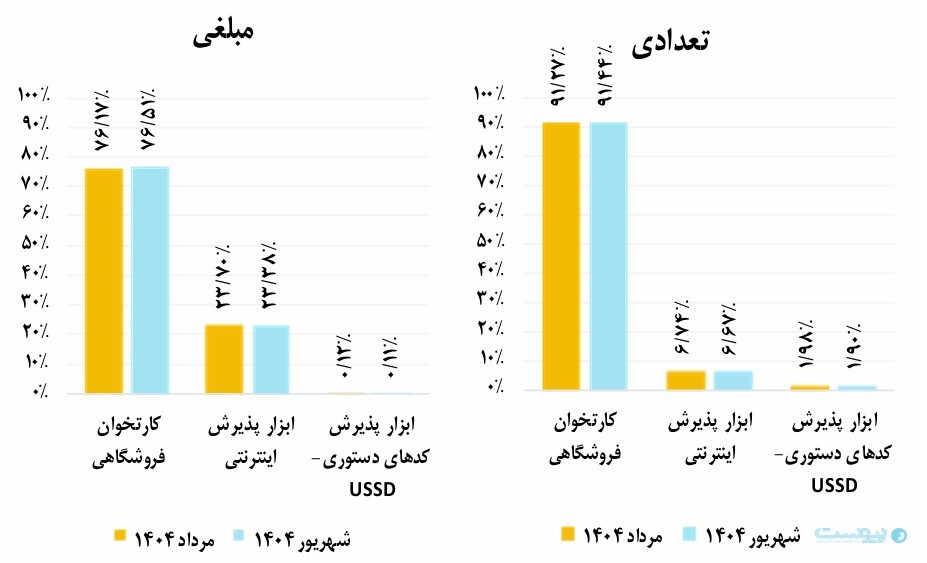 گزارش شهریور شاپرک: خطای شاپرکی ۵۱ درصد افزایش یافت