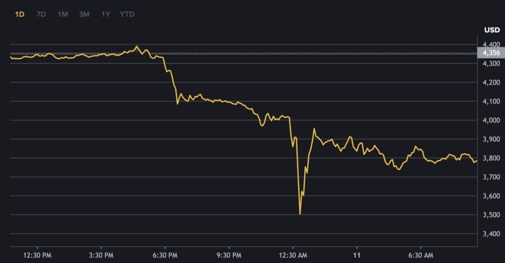 سقوط شدید بازار ارزهای دیجیتال پس از سخنان ترامپ درباره چین – ITIRAN