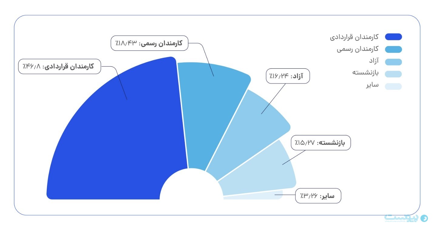 کاربران تهرانی با سهم ۳۰ درصدی، رکورددار دریافت وام از دیجی‌شهر شدند