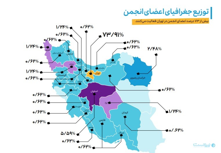 ۶۵ درصد قراردادهای سرمایه‌گذاری و ۷۳ درصد سرمایه‌گذاران خطرپذیر در تهران متمرکز هستند