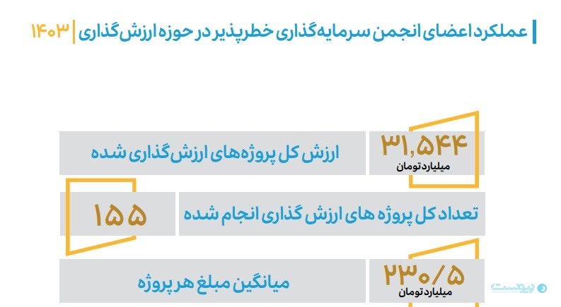 ۶۵ درصد قراردادهای سرمایه‌گذاری و ۷۳ درصد سرمایه‌گذاران خطرپذیر در تهران متمرکز هستند