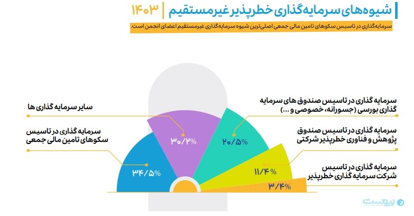 ۶۵ درصد قراردادهای سرمایه‌گذاری و ۷۳ درصد سرمایه‌گذاران خطرپذیر در تهران متمرکز هستند