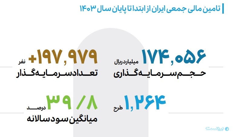 ۶۵ درصد قراردادهای سرمایه‌گذاری و ۷۳ درصد سرمایه‌گذاران خطرپذیر در تهران متمرکز هستند