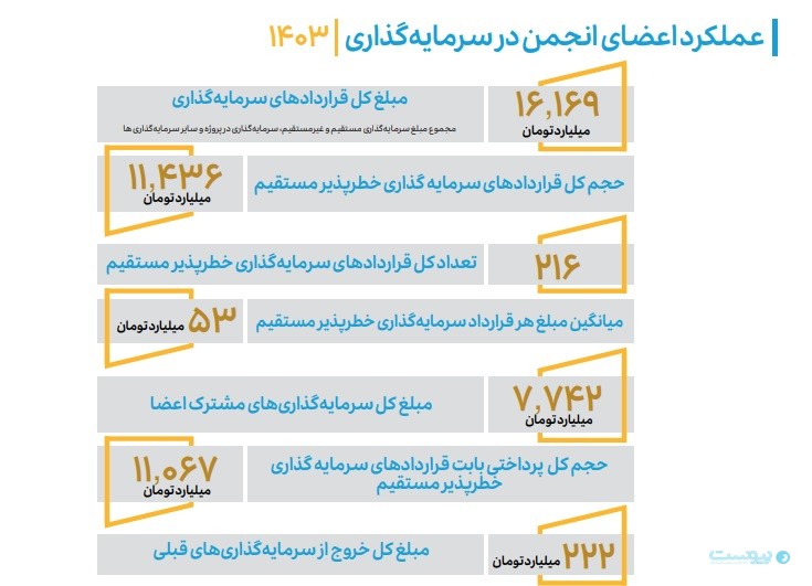 ۶۵ درصد قراردادهای سرمایه‌گذاری و ۷۳ درصد سرمایه‌گذاران خطرپذیر در تهران متمرکز هستند