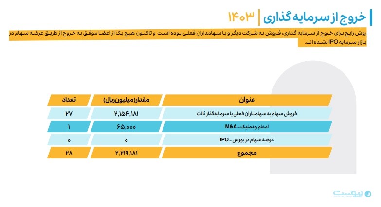 ۶۵ درصد قراردادهای سرمایه‌گذاری و ۷۳ درصد سرمایه‌گذاران خطرپذیر در تهران متمرکز هستند