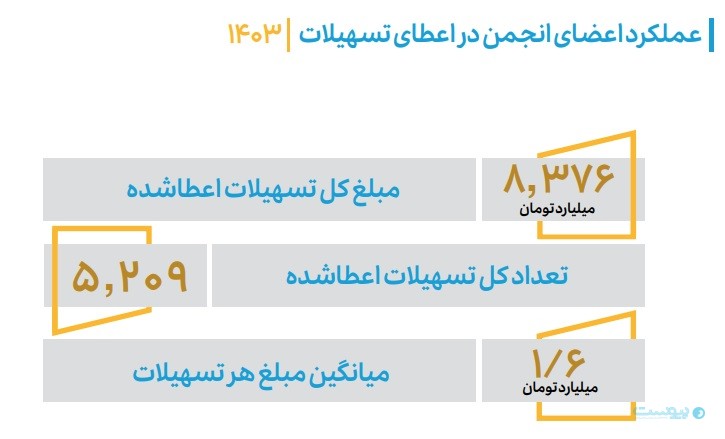 ۶۵ درصد قراردادهای سرمایه‌گذاری و ۷۳ درصد سرمایه‌گذاران خطرپذیر در تهران متمرکز هستند