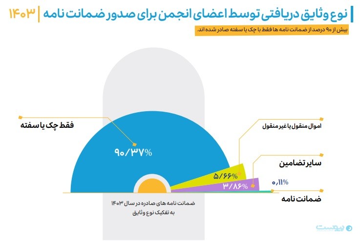 ۶۵ درصد قراردادهای سرمایه‌گذاری و ۷۳ درصد سرمایه‌گذاران خطرپذیر در تهران متمرکز هستند