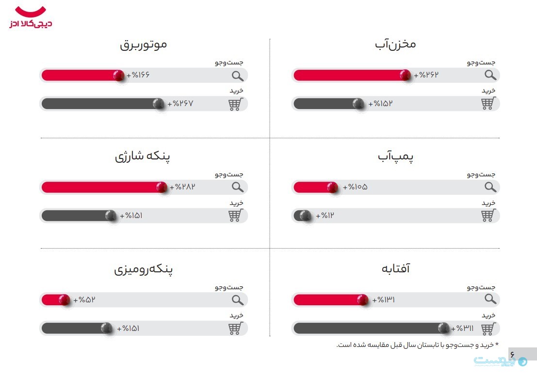 گزارش تابستان ۱۴۰۴ دیجی‌کالاادز: خرید طلا در دیجی‌کالا ۱۶۰ برابر رشد کرد