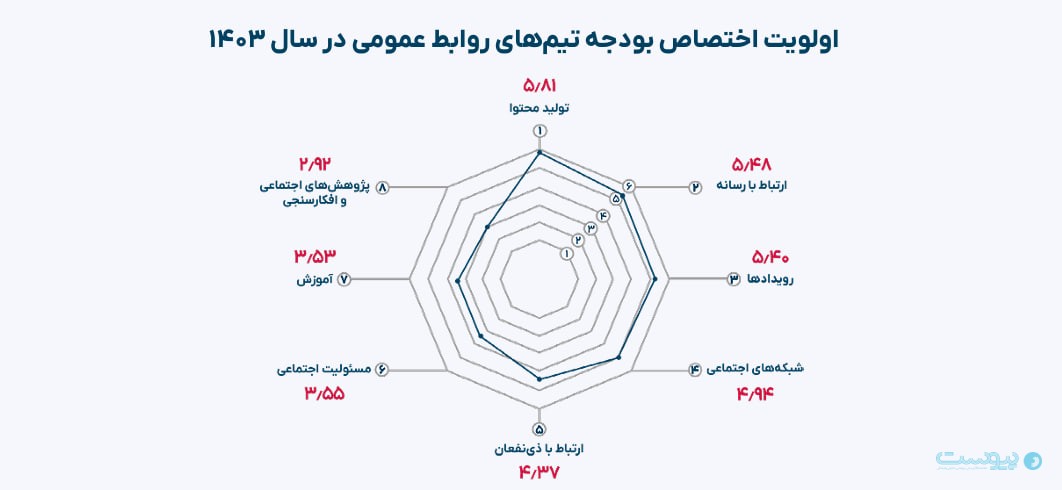 حدود ۶۰ درصد از سازمان‌ها برای تیم‌های روابط عمومی مسیر شغلی تدوین نکردند