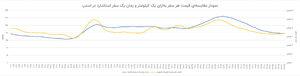 افزایش ۸/۵ درصدی سهم سفرهای صبحگاهی اسنپ نسبت به سال گذشته – ITIRAN