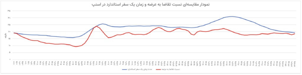 افزایش ۸/۵ درصدی سهم سفرهای صبحگاهی اسنپ نسبت به سال گذشته – ITIRAN