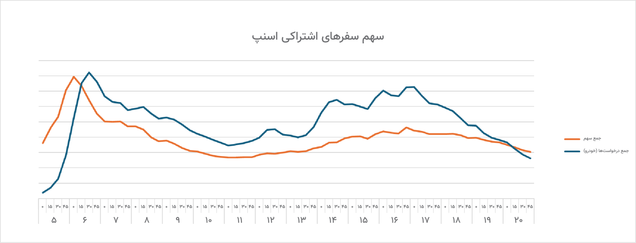 گزارش تحلیلی اسنپ از وضعیت ترافیکی مهر ۱۴۰۴ منتشر شد