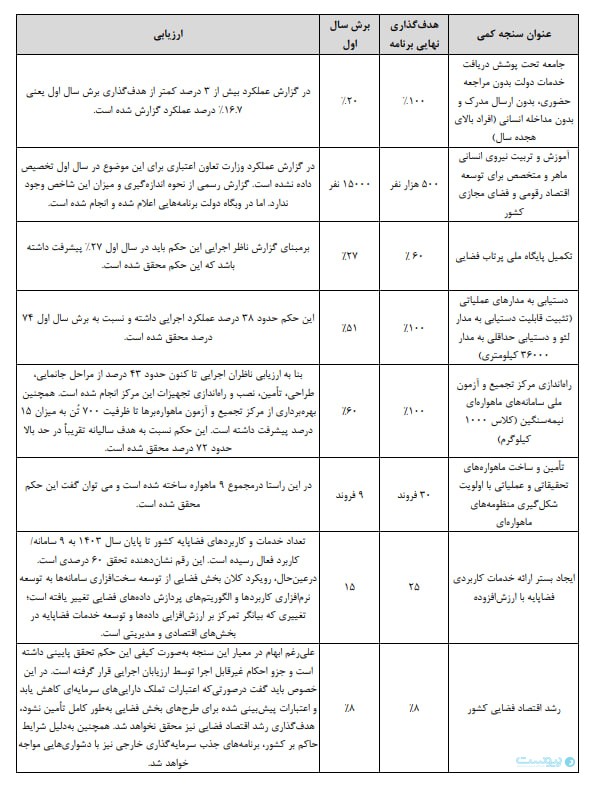 مرکز پژوهش‌ها: کمبود منابع مالی و ضعف کارشناسی، مهم‌ترین دلایل عقب‌ماندگی در اجرای فصل سیزدهم برنامه هفتم پیشرفت