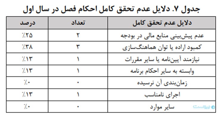 مرکز پژوهش‌ها: کمبود منابع مالی و ضعف کارشناسی، مهم‌ترین دلایل عقب‌ماندگی در اجرای فصل سیزدهم برنامه هفتم پیشرفت