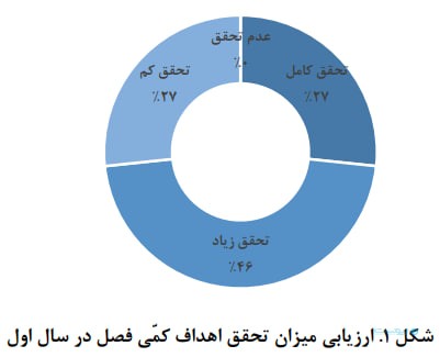 مرکز پژوهش‌ها: کمبود منابع مالی و ضعف کارشناسی، مهم‌ترین دلایل عقب‌ماندگی در اجرای فصل سیزدهم برنامه هفتم پیشرفت