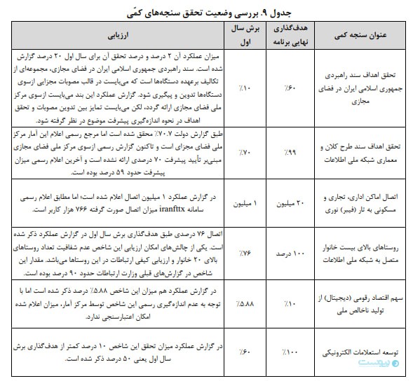 مرکز پژوهش‌ها: کمبود منابع مالی و ضعف کارشناسی، مهم‌ترین دلایل عقب‌ماندگی در اجرای فصل سیزدهم برنامه هفتم پیشرفت