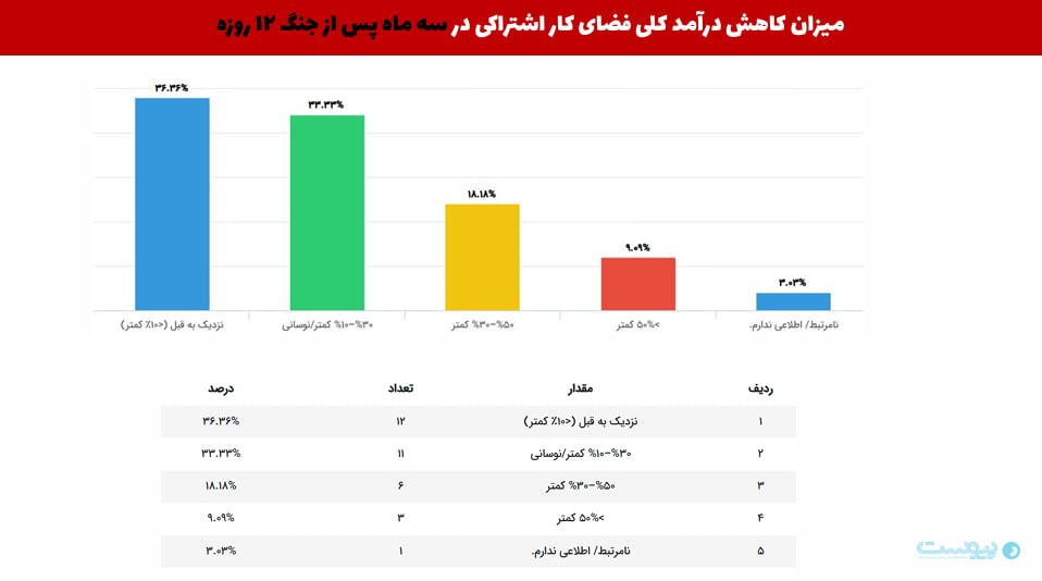 فضاهای کار اشتراکی پس از جنگ: عضوگیری جدید و اختلال در اینترنت چالش اصلی است