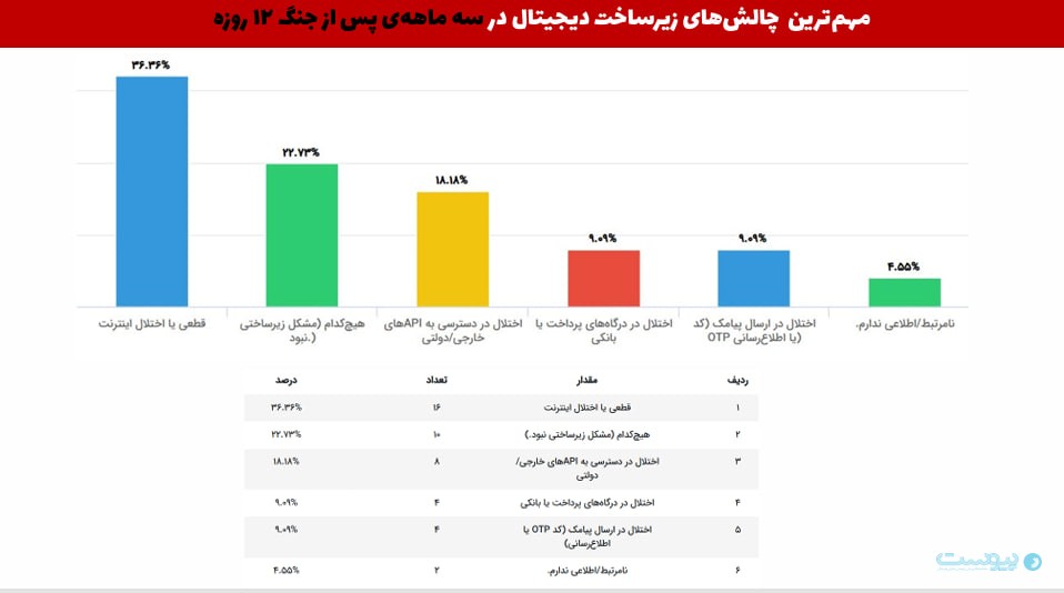 فضاهای کار اشتراکی پس از جنگ: عضوگیری جدید و اختلال در اینترنت چالش اصلی است