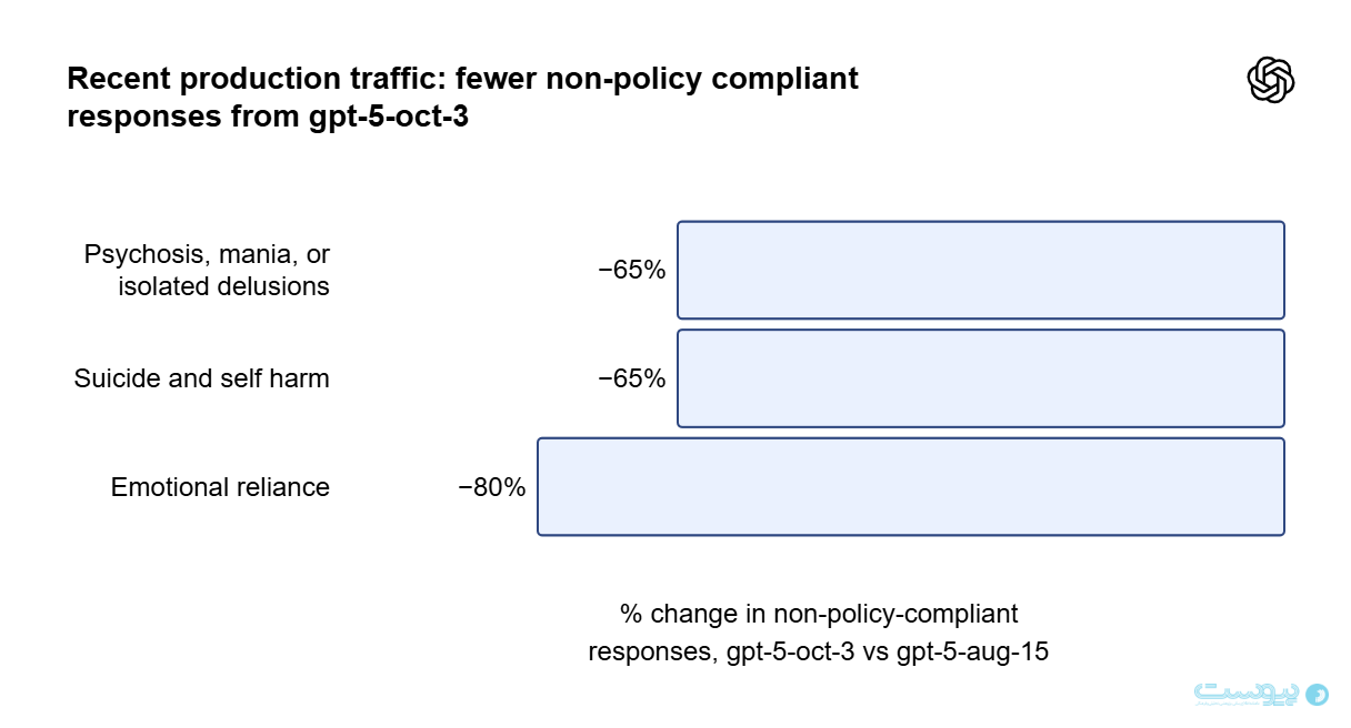 یک میلیون کاربر ChatGPT در هفته نشانه‌هایی از میل به خودکشی بروز می‌دهند