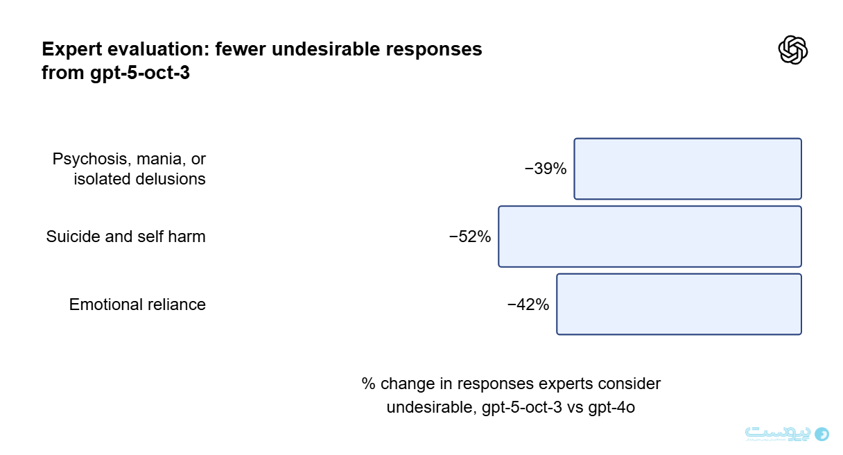 یک میلیون کاربر ChatGPT در هفته نشانه‌هایی از میل به خودکشی بروز می‌دهند
