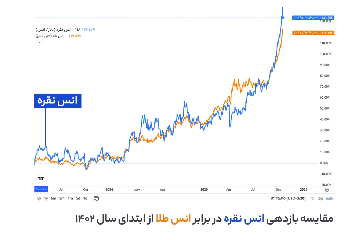 مقایسه بازدهی اونس نقره با اونس طلا در دو سال گذشته