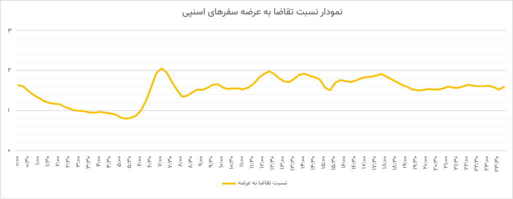 افزایش ۸/۵ درصدی سهم سفرهای صبحگاهی اسنپ نسبت به سال گذشته – ITIRAN
