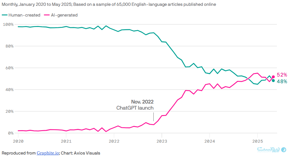 حدود نیمی از مقالات اینترنت را هوش مصنوعی می‌نویسد اما محتوای انسانی عملکرد بهتری دارد