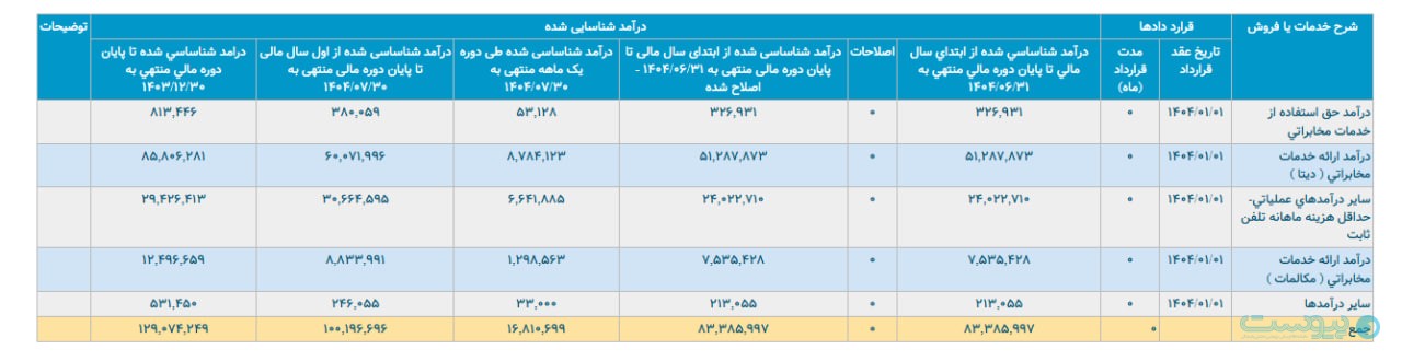 درآمد مخابرات در مهرماه به هزار و ۷۰۰ میلیارد تومان نزدیک شد