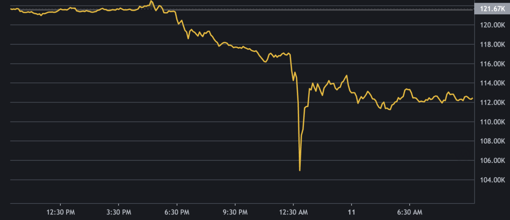 سقوط شدید بازار ارزهای دیجیتال پس از سخنان ترامپ درباره چین – ITIRAN