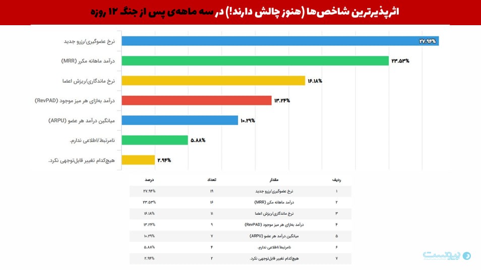 فضاهای کار اشتراکی پس از جنگ: عضوگیری جدید و اختلال در اینترنت چالش اصلی است