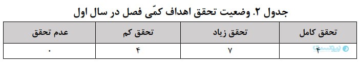 مرکز پژوهش‌ها: کمبود منابع مالی و ضعف کارشناسی، مهم‌ترین دلایل عقب‌ماندگی در اجرای فصل سیزدهم برنامه هفتم پیشرفت