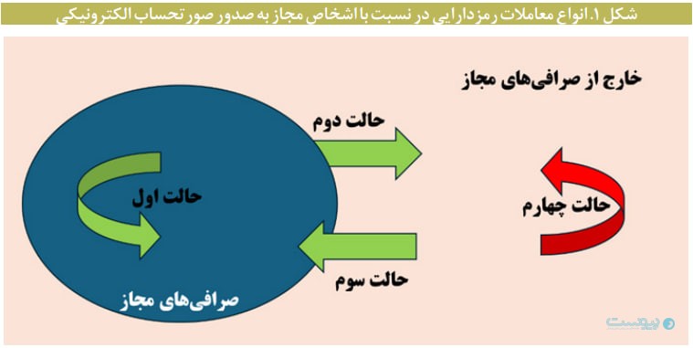 ورود رمزدارایی از مبدأ نامشخص به صرافی‌های مجاز، مشمول ردیابی مالیاتی می‌شوند