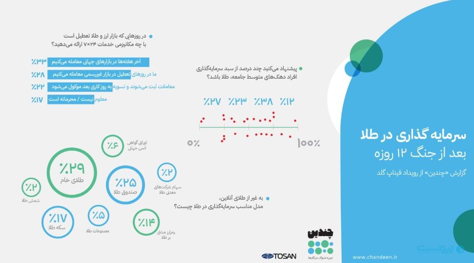 پلتفرم «چندین»: آینده بازار طلای دیجیتال به ایجاد اعتماد عمومی گره خورده است