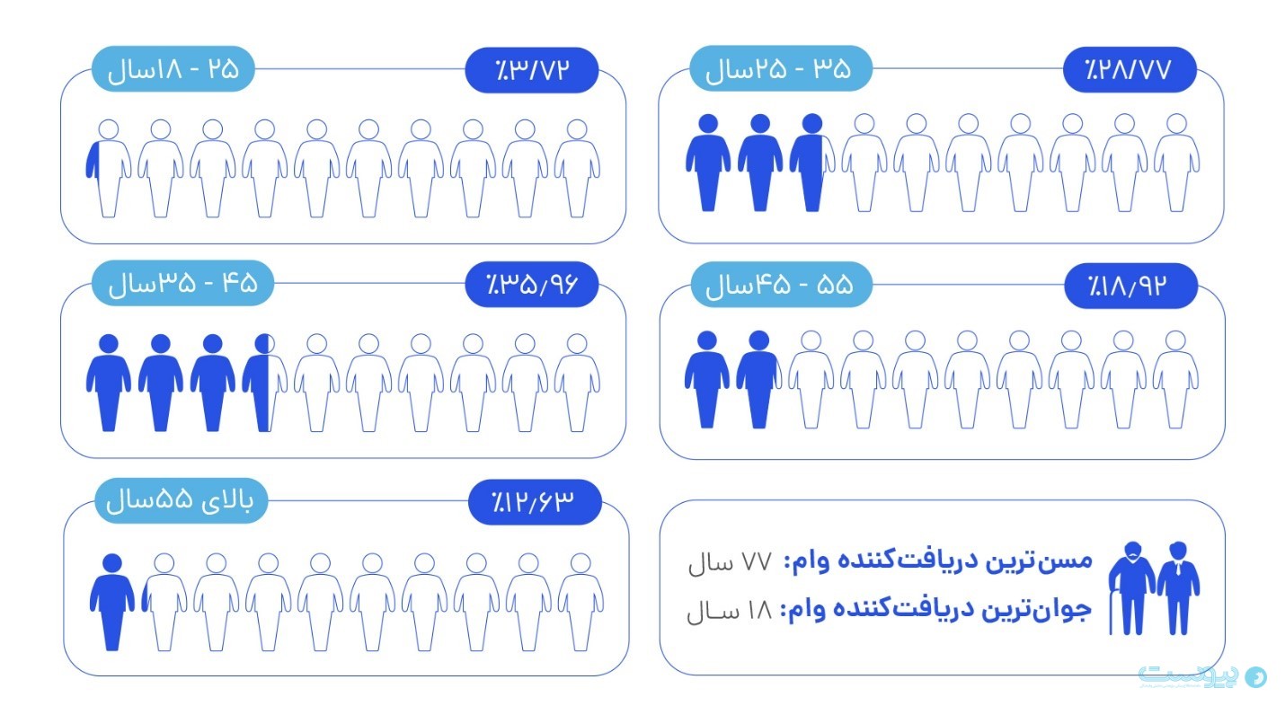 کاربران تهرانی با سهم ۳۰ درصدی، رکورددار دریافت وام از دیجی‌شهر شدند