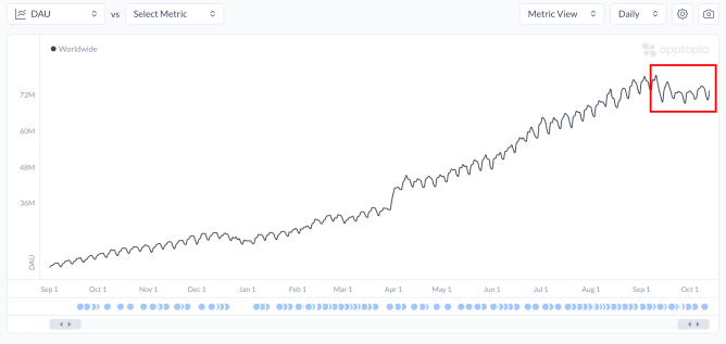 کاهش سرعت رشد دانلود و استفاده روزانه از اپلیکیشن موبایل ChatGPT: نقطه اوج فرارسید؟