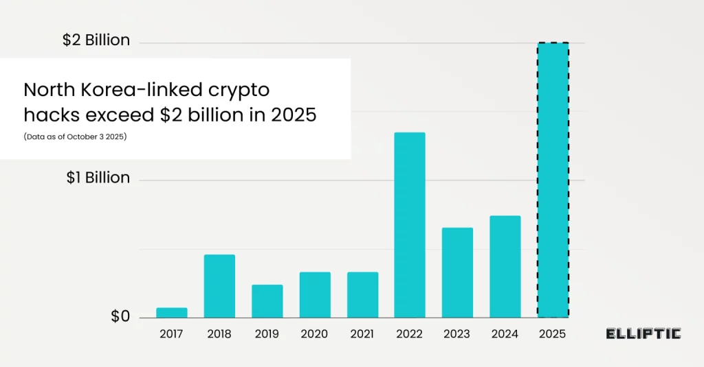 کره شمالی امسال ۲ میلیارد دلار ارز دیجیتال سرقت کرده است – ITIRAN