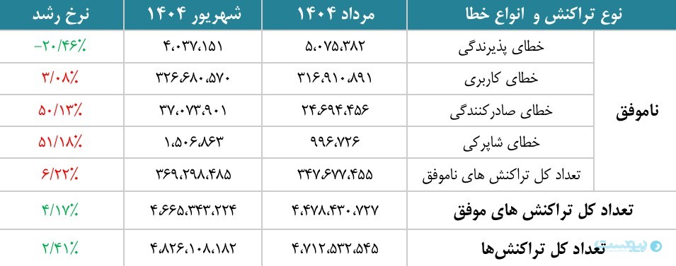 گزارش شهریور شاپرک: خطای شاپرکی ۵۱ درصد افزایش یافت